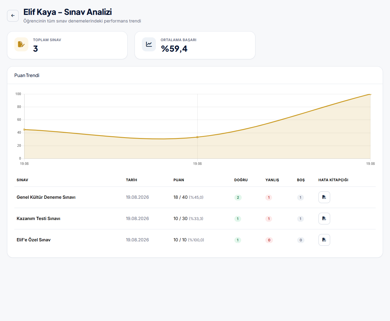 Puhu.app öğretmen panelinde sınav puan trendi ve analiz ekranı